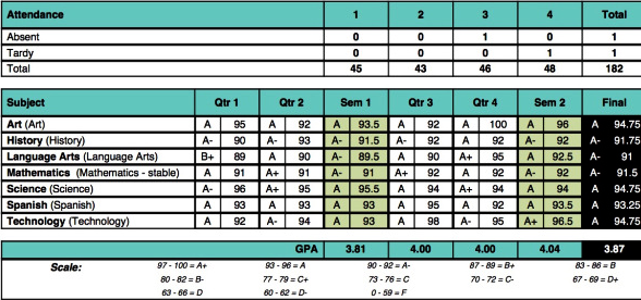 report card 3.8 gpa
 What is a GPA Scale? The 6.6 Scale | Albert.io